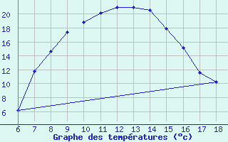 Courbe de tempratures pour Cankiri