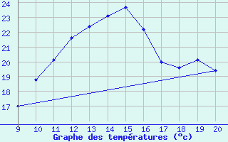 Courbe de tempratures pour Mieussy (74)