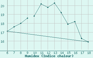 Courbe de l'humidex pour Kas