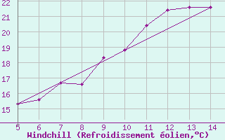 Courbe du refroidissement olien pour Capo Caccia