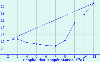 Courbe de tempratures pour Fiscaglia Migliarino (It)