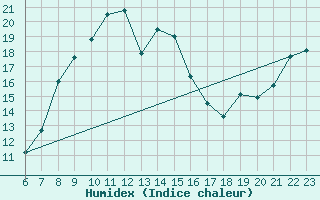 Courbe de l'humidex pour S. Giovanni Teatino