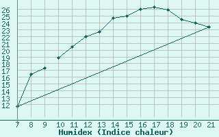 Courbe de l'humidex pour Colmar-Ouest (68)