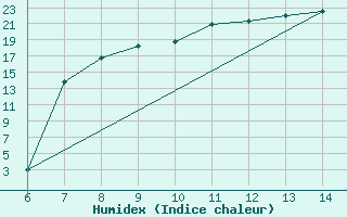 Courbe de l'humidex pour Tarvisio