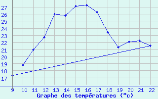 Courbe de tempratures pour Clairoix (60)