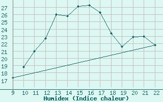 Courbe de l'humidex pour Clairoix (60)