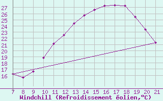 Courbe du refroidissement olien pour Doissat (24)