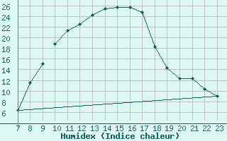 Courbe de l'humidex pour Aranjuez