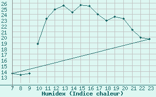 Courbe de l'humidex pour Colmar-Ouest (68)