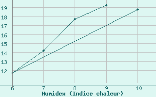 Courbe de l'humidex pour Sarzana / Luni