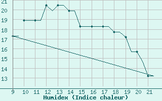 Courbe de l'humidex pour Waterford Airport