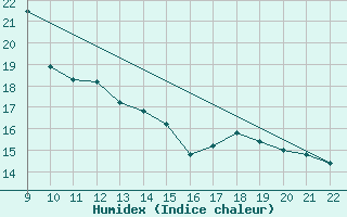 Courbe de l'humidex pour Doissat (24)