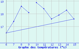 Courbe de tempratures pour Rize