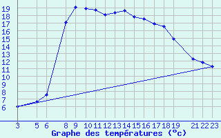 Courbe de tempratures pour Grau Roig (And)