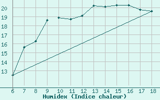 Courbe de l'humidex pour Famagusta Ammocho