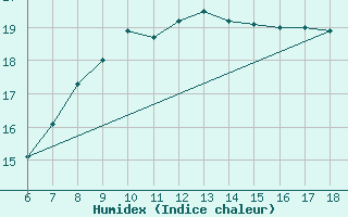 Courbe de l'humidex pour Kumkoy