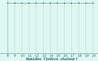 Courbe de l'humidex pour Cabo Peas