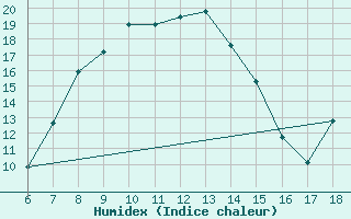 Courbe de l'humidex pour Kumkoy