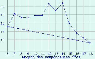 Courbe de tempratures pour Kas