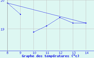 Courbe de tempratures pour le bateau AMOUK13