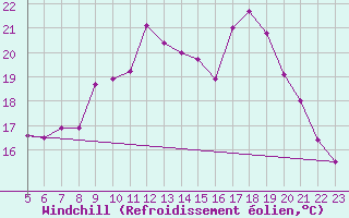 Courbe du refroidissement olien pour Belfort (90)