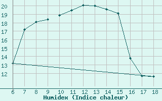 Courbe de l'humidex pour Akakoca