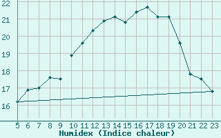 Courbe de l'humidex pour Koblenz Falckenstein
