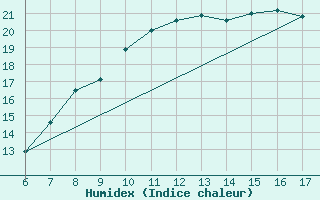 Courbe de l'humidex pour Passo Dei Giovi