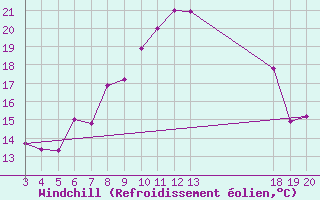 Courbe du refroidissement olien pour Zavizan