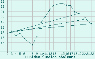 Courbe de l'humidex pour Ghardaia