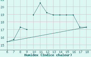 Courbe de l'humidex pour Piacenza