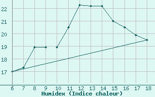 Courbe de l'humidex pour Piacenza