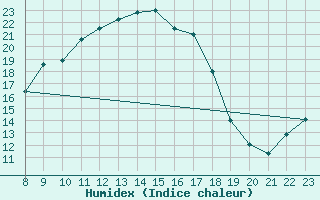 Courbe de l'humidex pour Twenthe (PB)