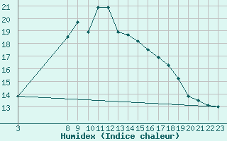 Courbe de l'humidex pour Vinjeora Ii