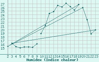 Courbe de l'humidex pour Charmant (16)