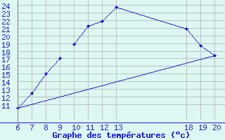 Courbe de tempratures pour Zagreb / Gric