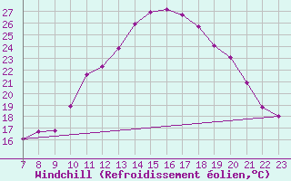 Courbe du refroidissement olien pour Carquefou (44)