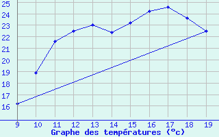 Courbe de tempratures pour Doissat (24)