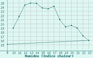 Courbe de l'humidex pour Saint-Paul-lez-Durance (13)