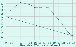 Courbe de l'humidex pour Somosierra