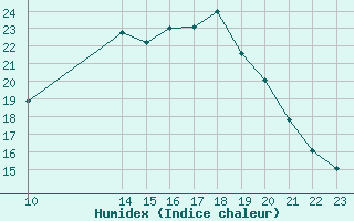 Courbe de l'humidex pour Saint-Haon (43)