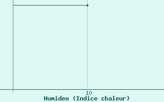 Courbe de l'humidex pour Waterford Airport