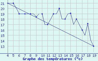 Courbe de tempratures pour Ohrid