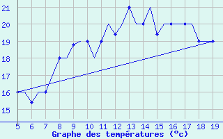 Courbe de tempratures pour Madrid / Getafe