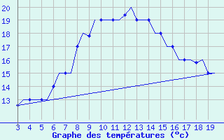 Courbe de tempratures pour Chrysoupoli Airport