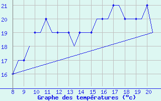 Courbe de tempratures pour Monchengladbach