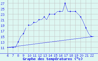 Courbe de tempratures pour Memmingen Allgau