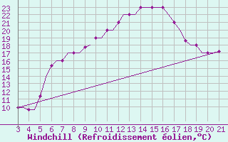 Courbe du refroidissement olien pour Mytilini Airport