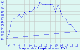 Courbe de tempratures pour Ohrid