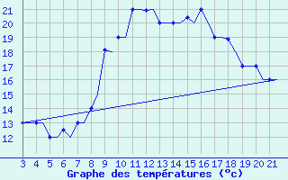 Courbe de tempratures pour Bilbao (Esp)